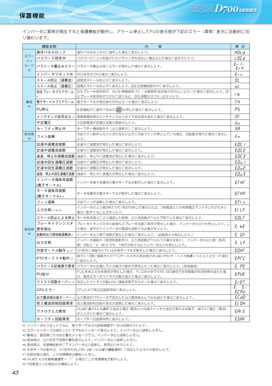 インバータ FREQROL-D700シリーズ｜三菱電機(株)｜MITSUBISHI